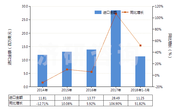 2014-2018年3月中國對苯二酚(HS29072210)進口總額及增速統(tǒng)計